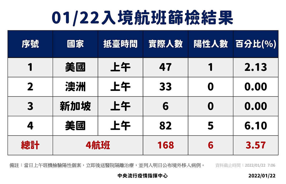 1/22入境航班篩檢結果。 圖：中央流行疫情指揮中心／提供