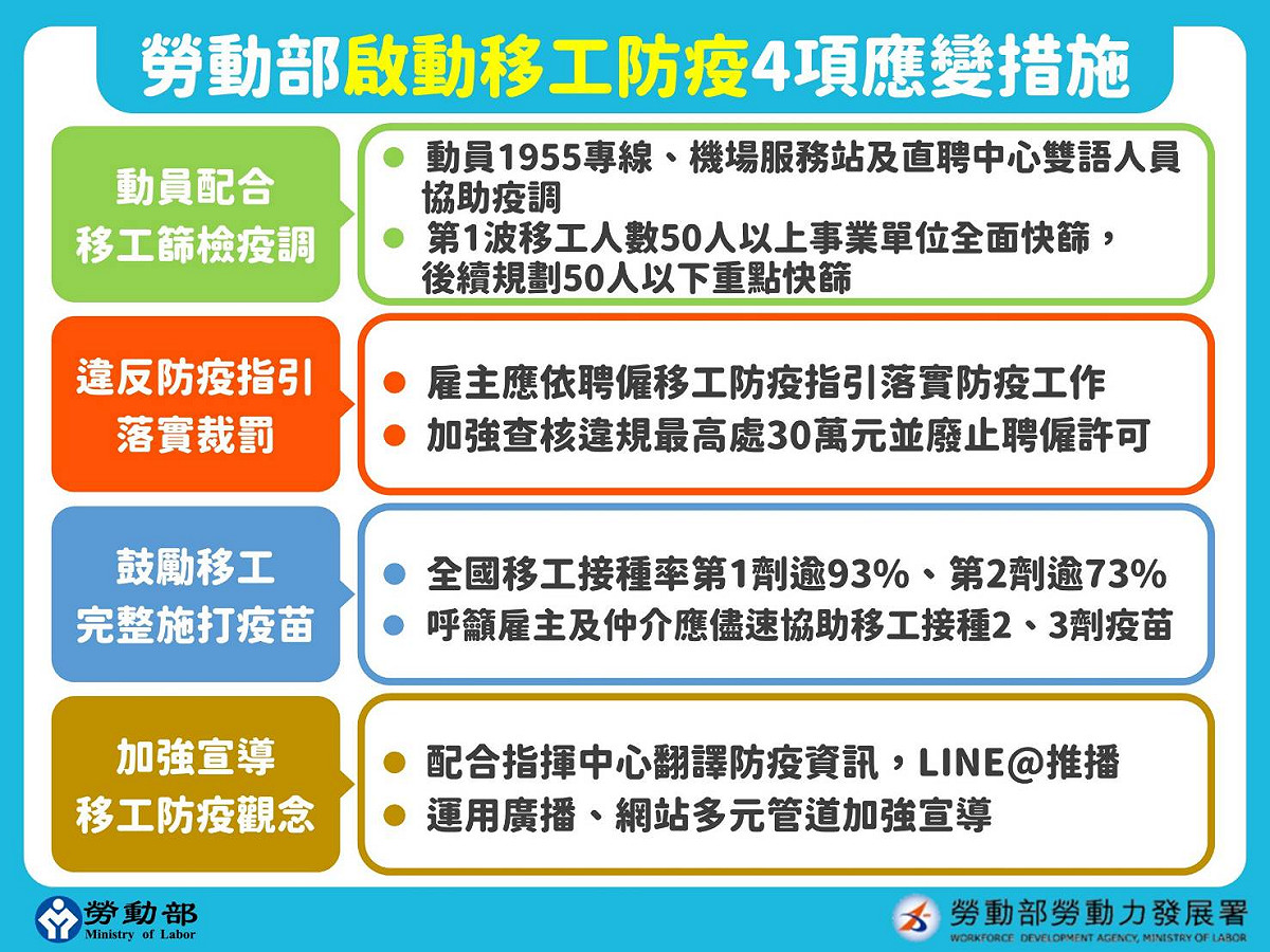勞動部啟動移工防疫4項應變措施。 圖：勞動部／提供
