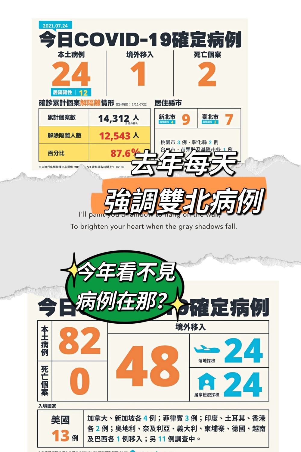 游淑慧批指揮中心，去年每天強調雙北病例，今年卻看不見病例在哪？ 圖：翻攝自游淑慧臉書