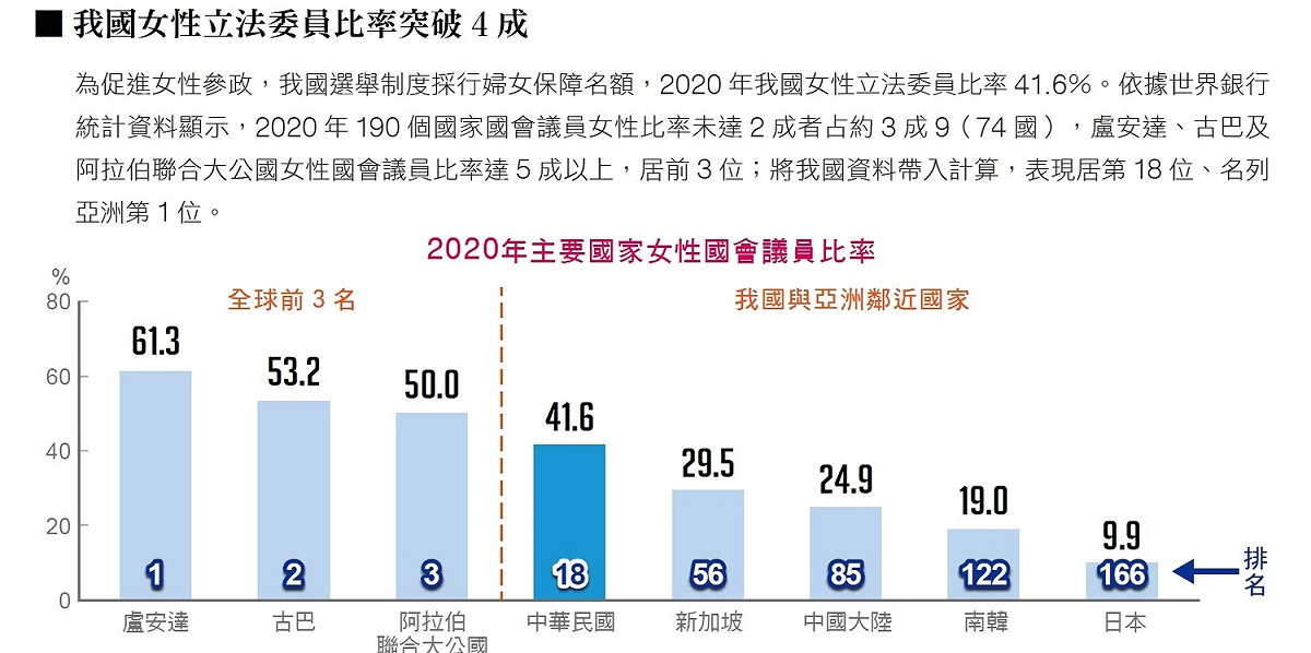 行政院性平處的2022性別圖像第3頁引用的台灣立委數字，是2020年的47人。當時女性立委比例早就是全世界第18、亞洲第一。 圖：翻拍自行政院2022性別圖像