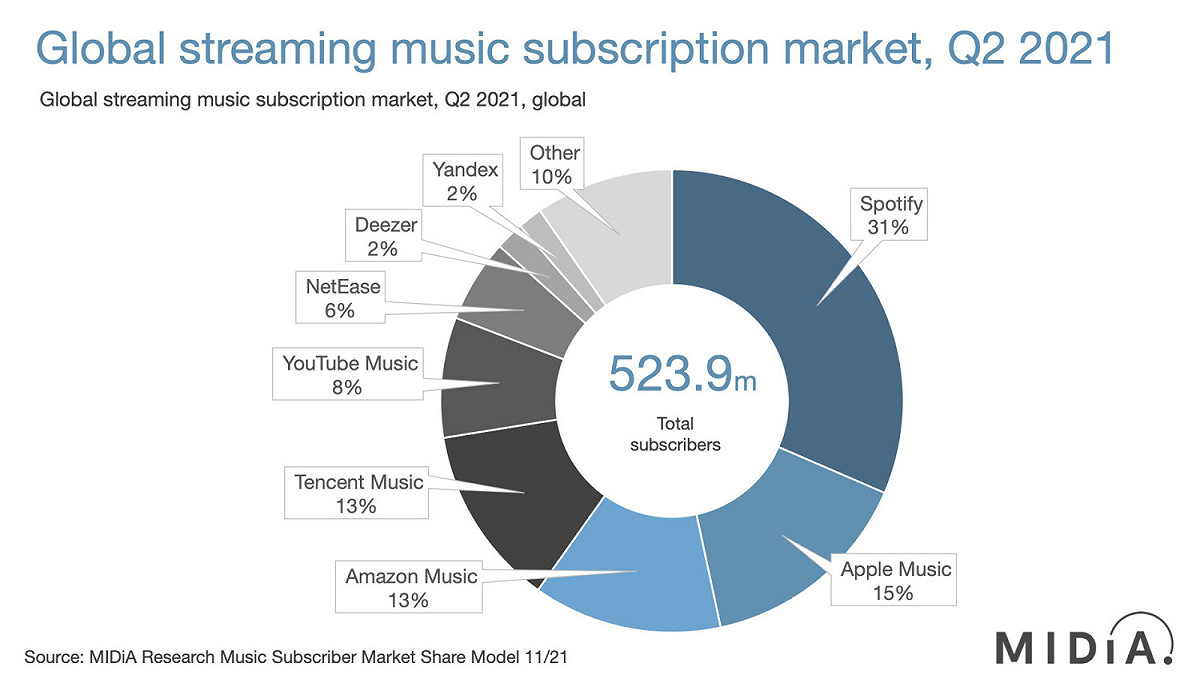 Spotify仍是全球最大音樂串流。 圖：取自Midia Research
