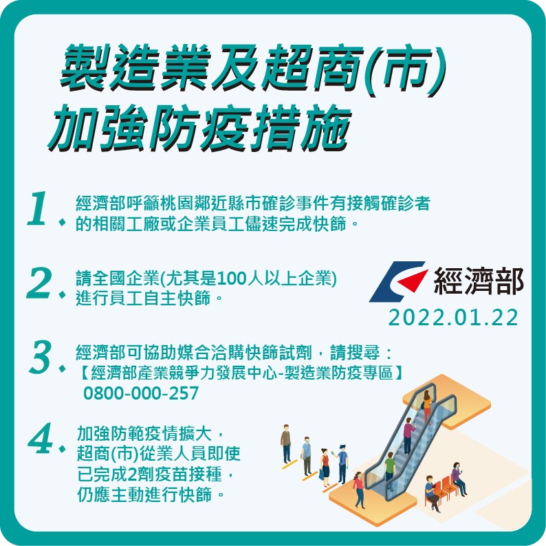 因應本土疫情，經濟部呼籲企業自主性對員工進行快篩。 圖：經濟部／提供