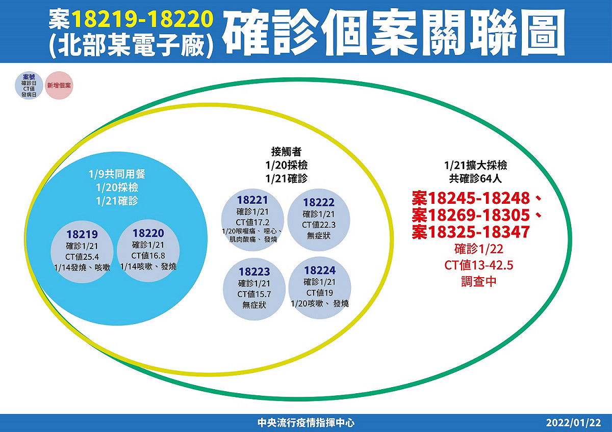 桃園亞旭電腦廠確診個案關聯圖。 圖：中央流行疫情指揮中心/提供