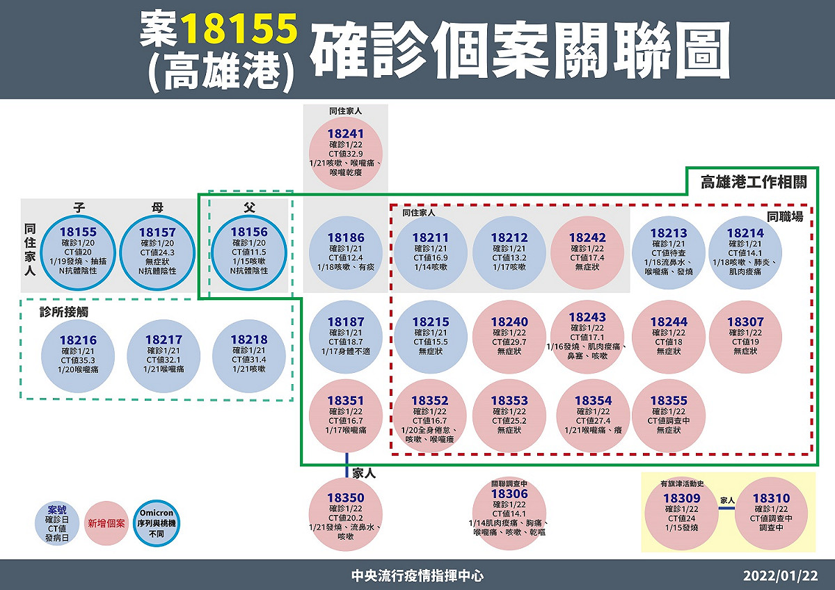 高雄港個案關聯圖。 圖：中央流行疫情指揮中心/提供