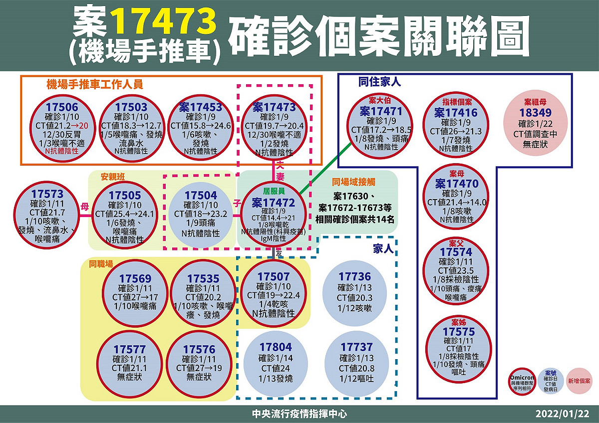 案17473個案相關圖。 圖：中央流行疫情指揮中心/提供