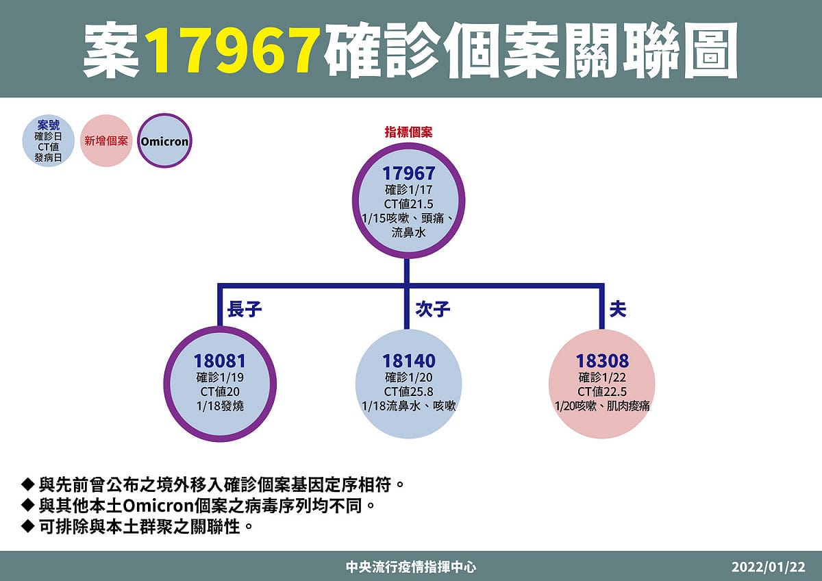案17967確診關聯圖。 圖：中央流行疫情指揮中心／提供