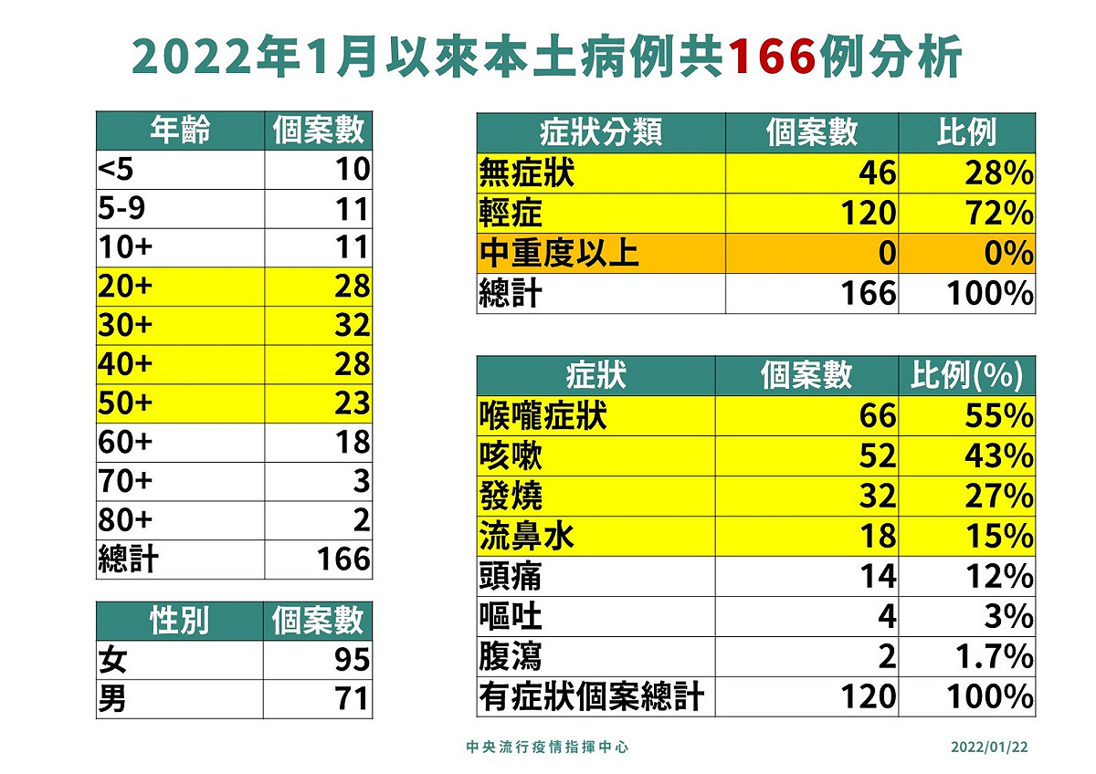 Omicron變異株自1月以來已爆發166例個案。 圖：中央流行疫情指揮中心／提供