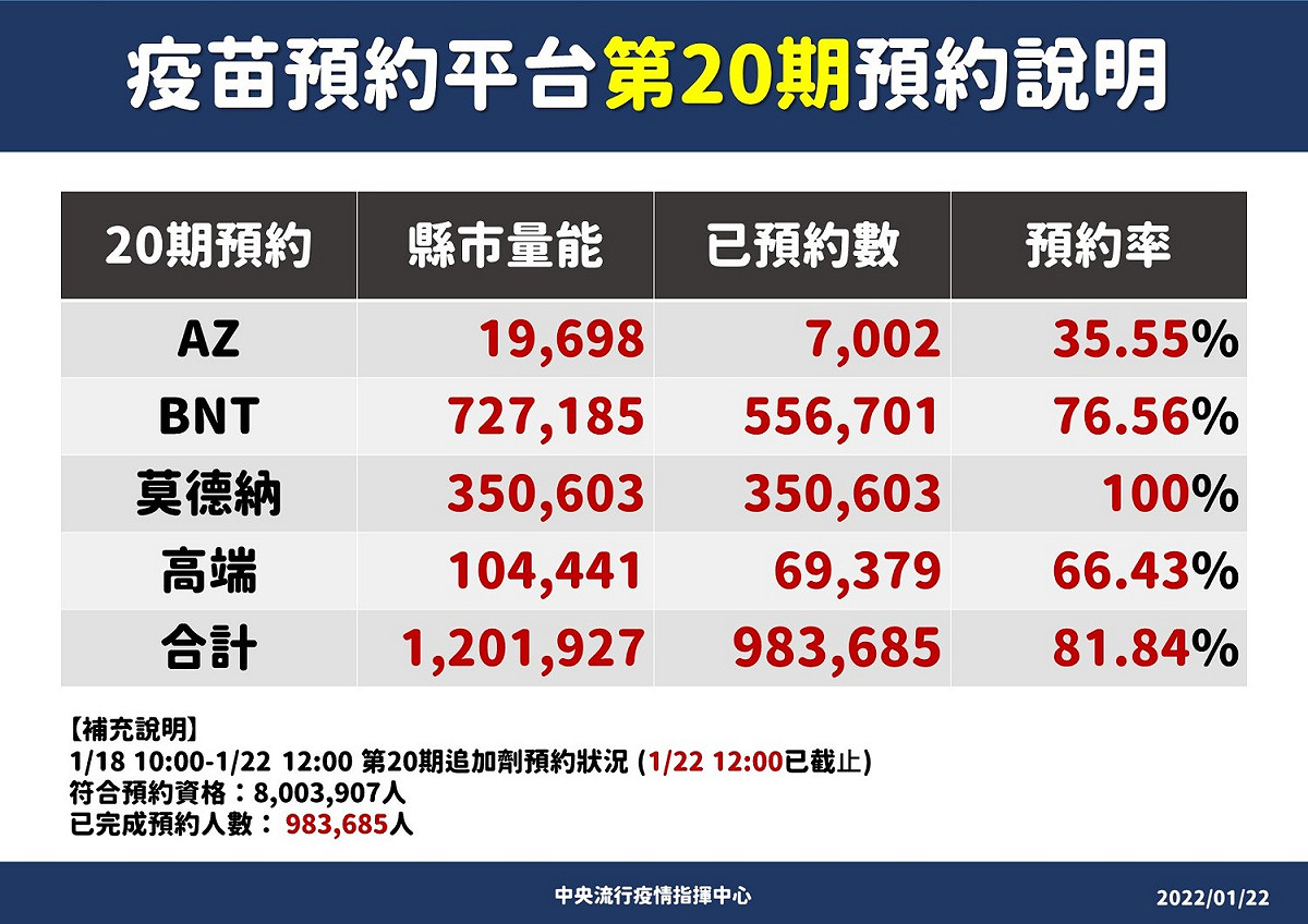 疫苗預約平台第20期預約情形。 圖：中央流行疫情指揮中心／提供