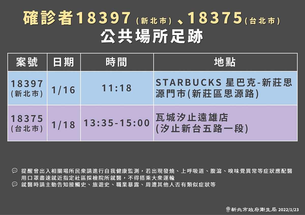 新北市政府公布確診足跡。 圖：新北市衛生局 / 提供