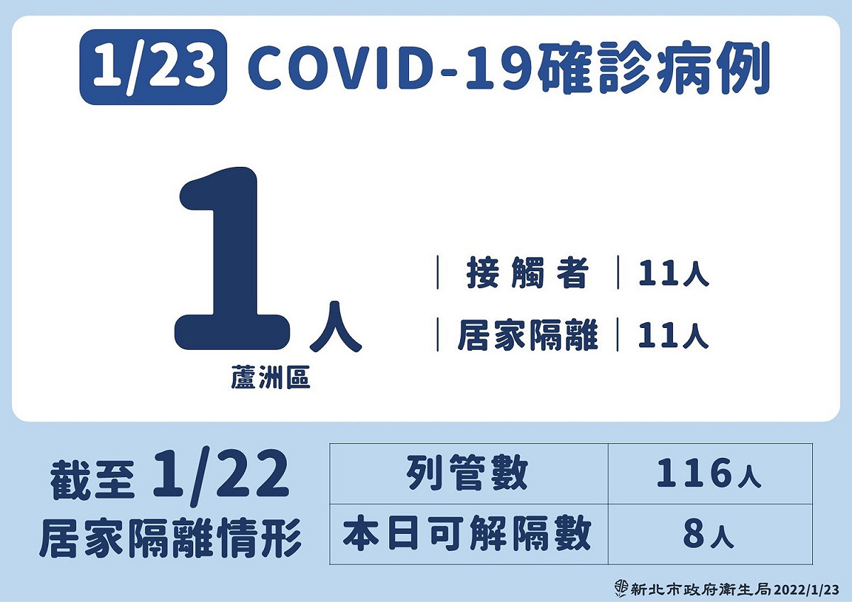 新北市公布今新增1例蘆洲區確診。 圖：新北市衛生局 / 提供