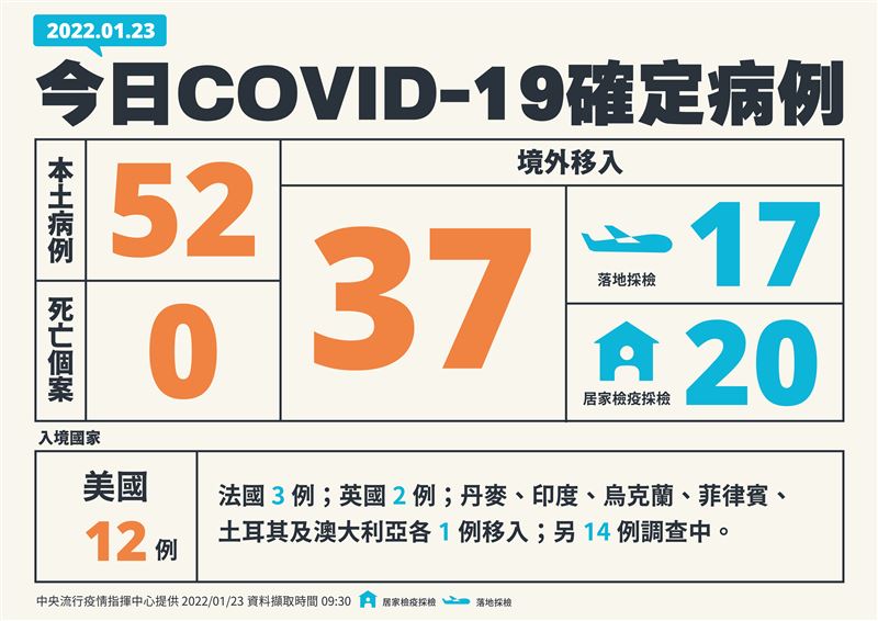 中央流行疫情指揮中心公告今日病例。 圖／指揮中心提供