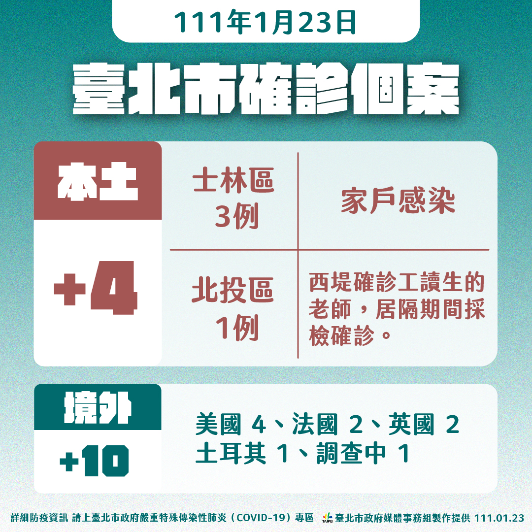 台北市今新增4例。 圖：台北市政府 / 提供