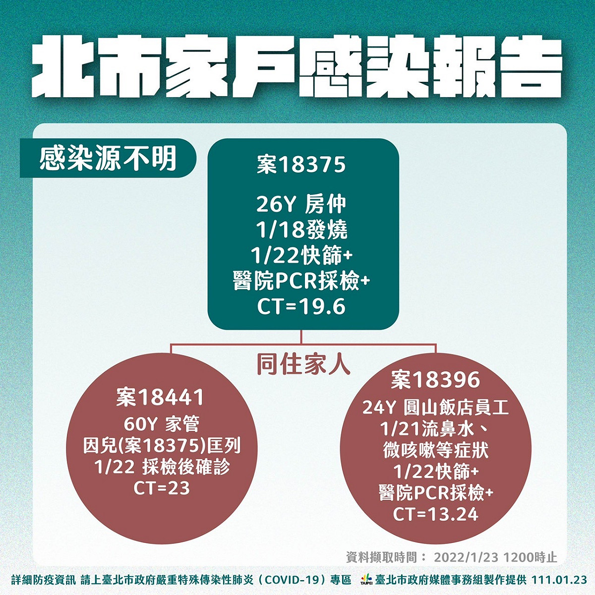 台北市出現一家三口家戶感染情況，但感染源不明。 圖：台北市政府 / 提供