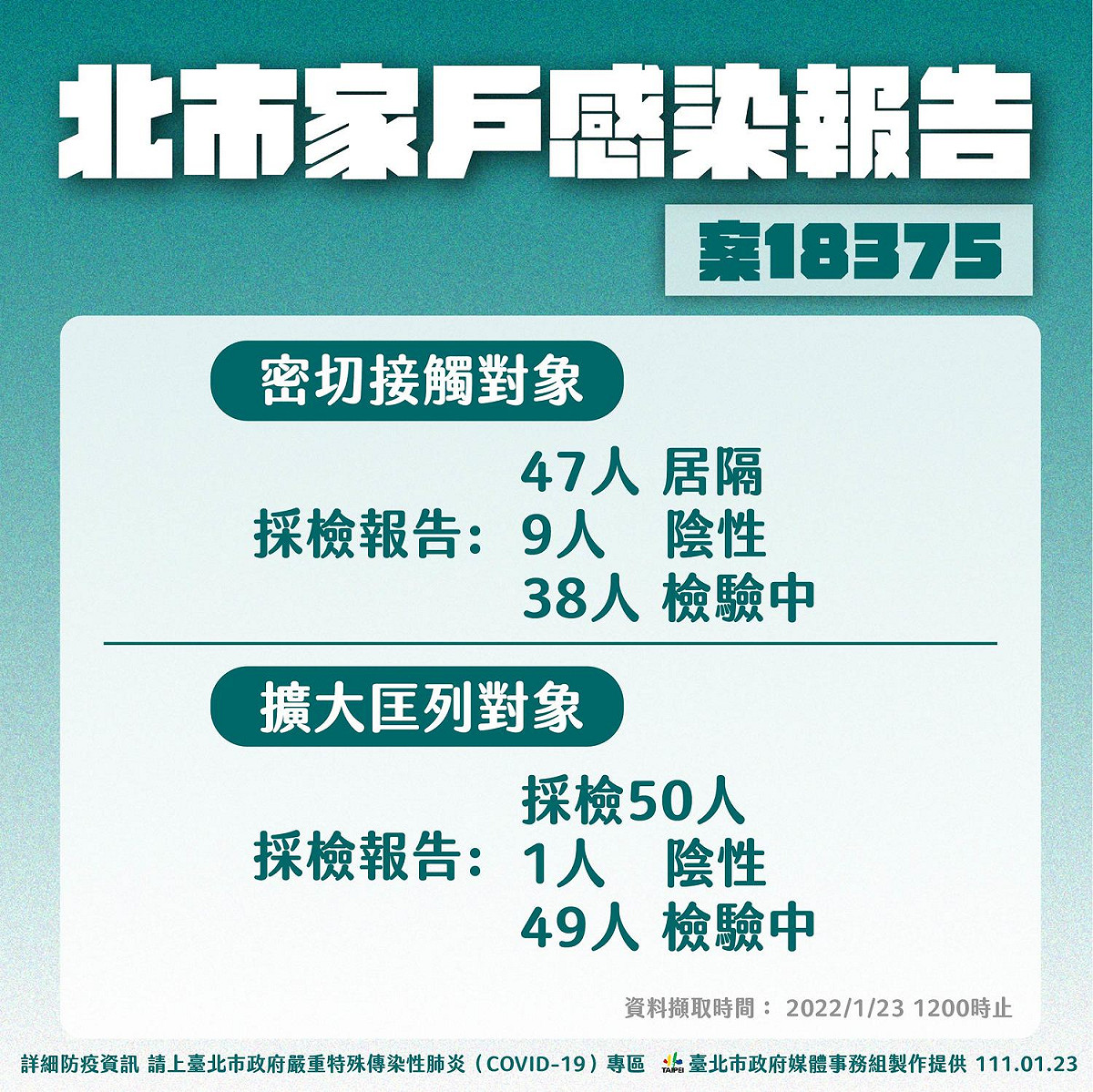 一家三口確診，北市擴大匡列。 圖：台北市政府 / 提供