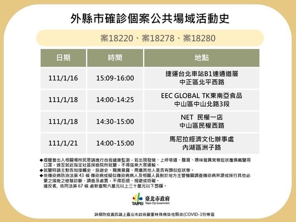 外縣市確診個案，台北市公共場域相關足跡（案18220，案18278，案18280） 圖：台北市政府/提供