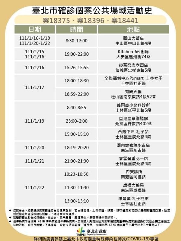 台北市確診個案公共場域活動足跡（案18375，案18396，案18441） 圖：台北市府/提供