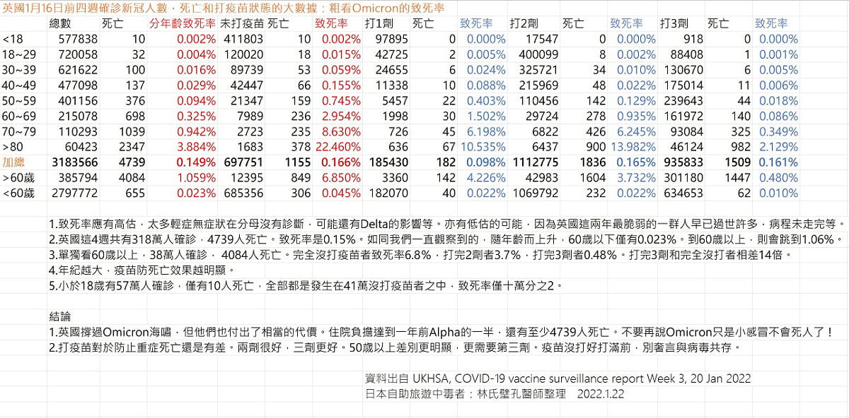 林氏璧引英國1月16日前4週確診武漢肺炎大數據粗看Omicron的致死率，60歲以上確診者，未打疫苗和打完3劑的致死率竟相差了14倍！ 圖：翻攝自林氏璧臉書《日本自助旅遊中毒者》