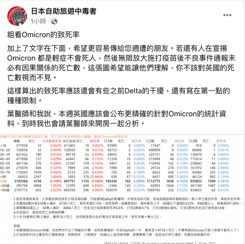 林氏璧引英國1月16日前4週確診武漢肺炎大數據粗看Omicron的致死率，60歲以上確診者，未打疫苗和打完3劑的致死率竟相差了14倍！ 圖：翻攝自林氏璧臉書《日本自助旅遊中毒者》