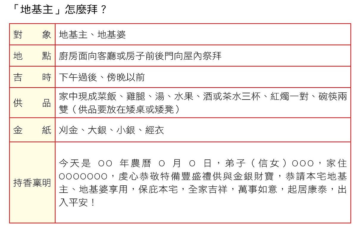 拜地基主方法。 圖：人類智庫傳媒／提供