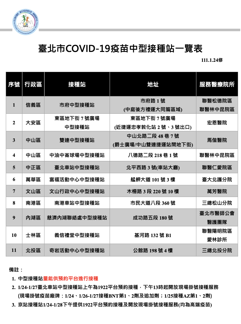 臺北市COVID-19疫苗中型接種站一覽表。 圖：台北市衛生局 提供