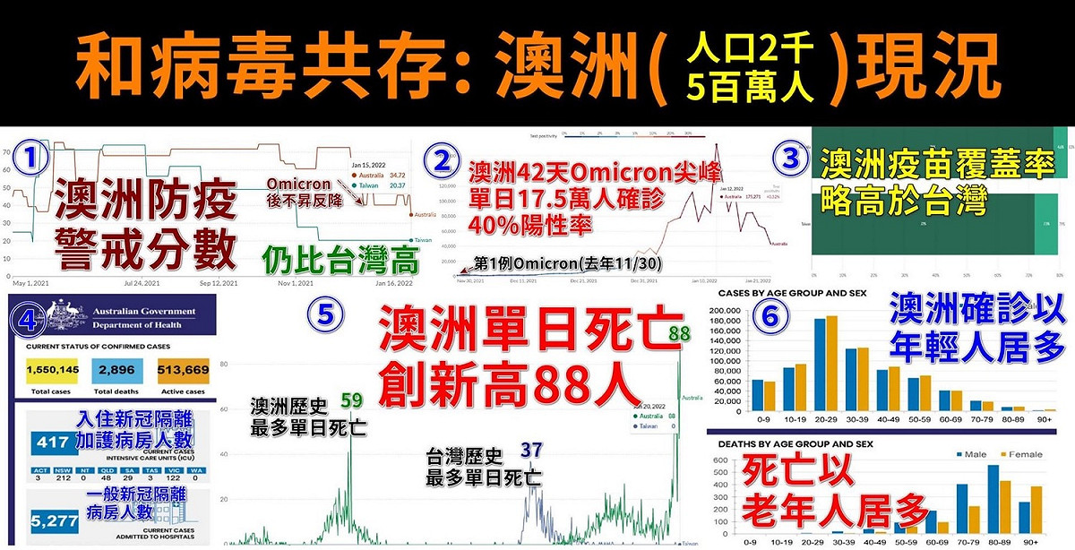 潘建志分析澳洲防疫情況類似臺灣，總理莫里森帶頭喊出「和病毒共存」的口號，現況非常值得參考。 圖：擷取自潘建志臉書