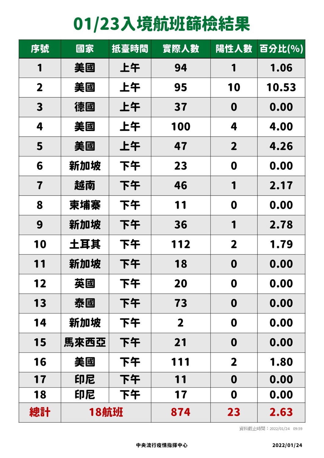 1/23入境落地採檢結果 圖：中央流行疫情指揮中心/提供