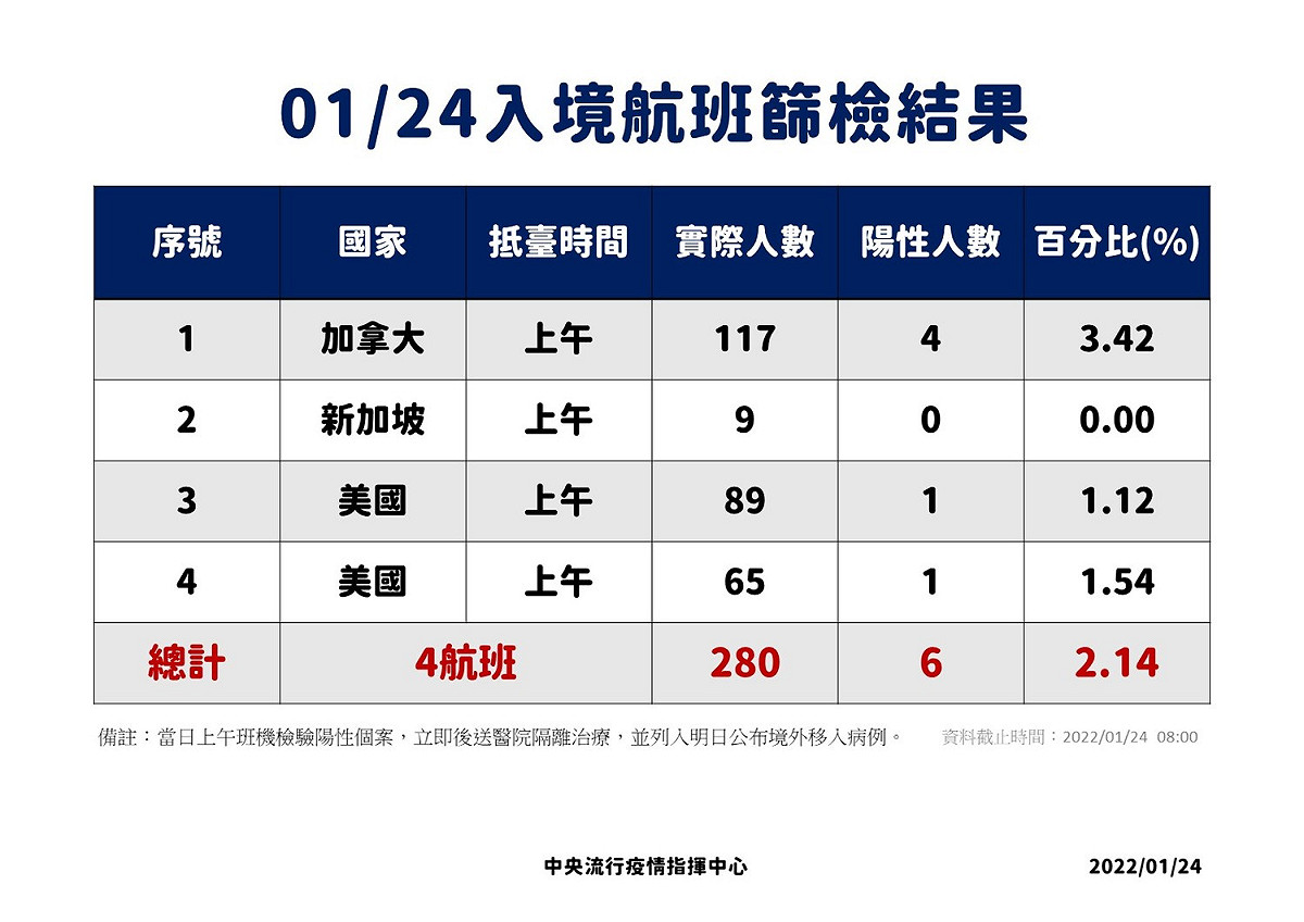 1/24入境落地採檢結果 圖：中央流行疫情指揮中心/提供