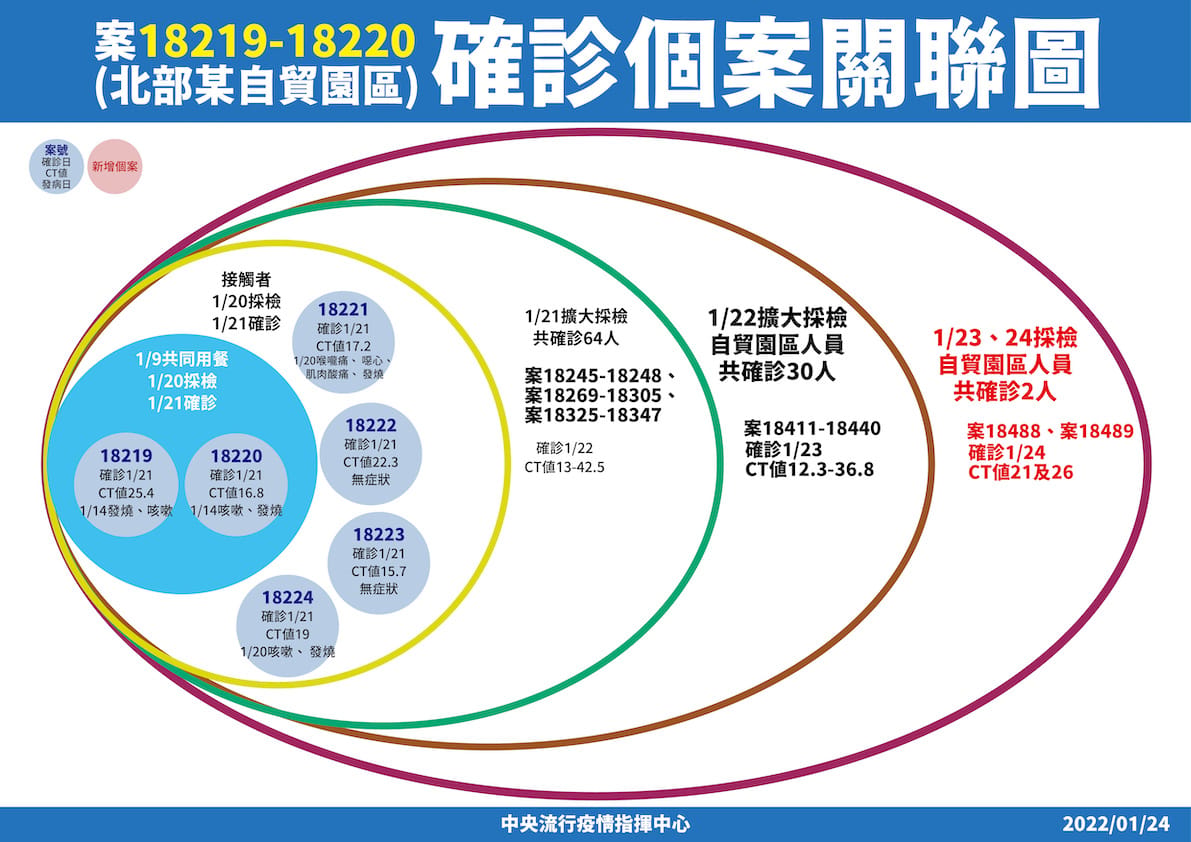 案18219-18220(桃園遠雄自貿園區)確診個案關聯圖。 圖：中央流行疫情指揮中心/提供