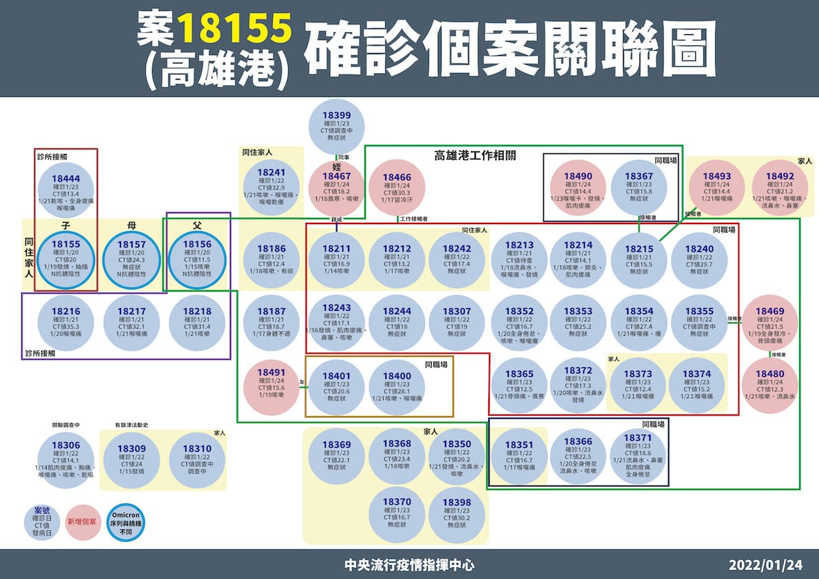 案18155(家庭-高雄港)關聯圖。 圖：中央流行疫情指揮中心/提供