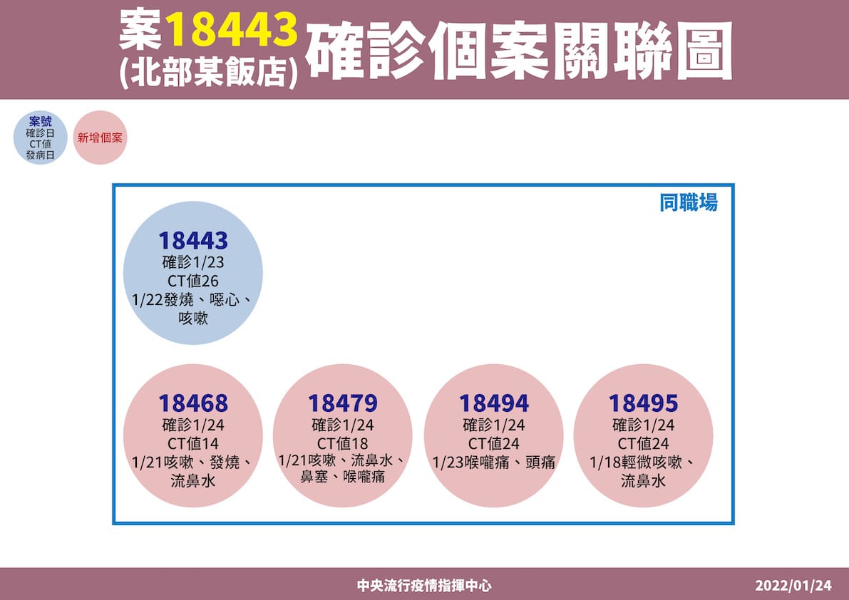 礁溪長榮案18443確診個案關聯圖。 圖：中央流行疫情指揮中心/提供