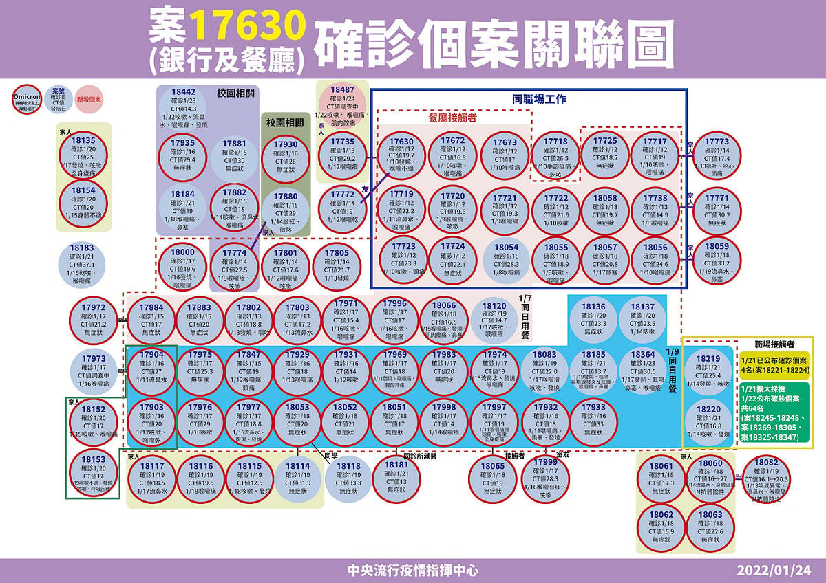 案17630(銀行+西堤)相關確診個案關聯圖。 圖：中央流行疫情指揮中心/提供