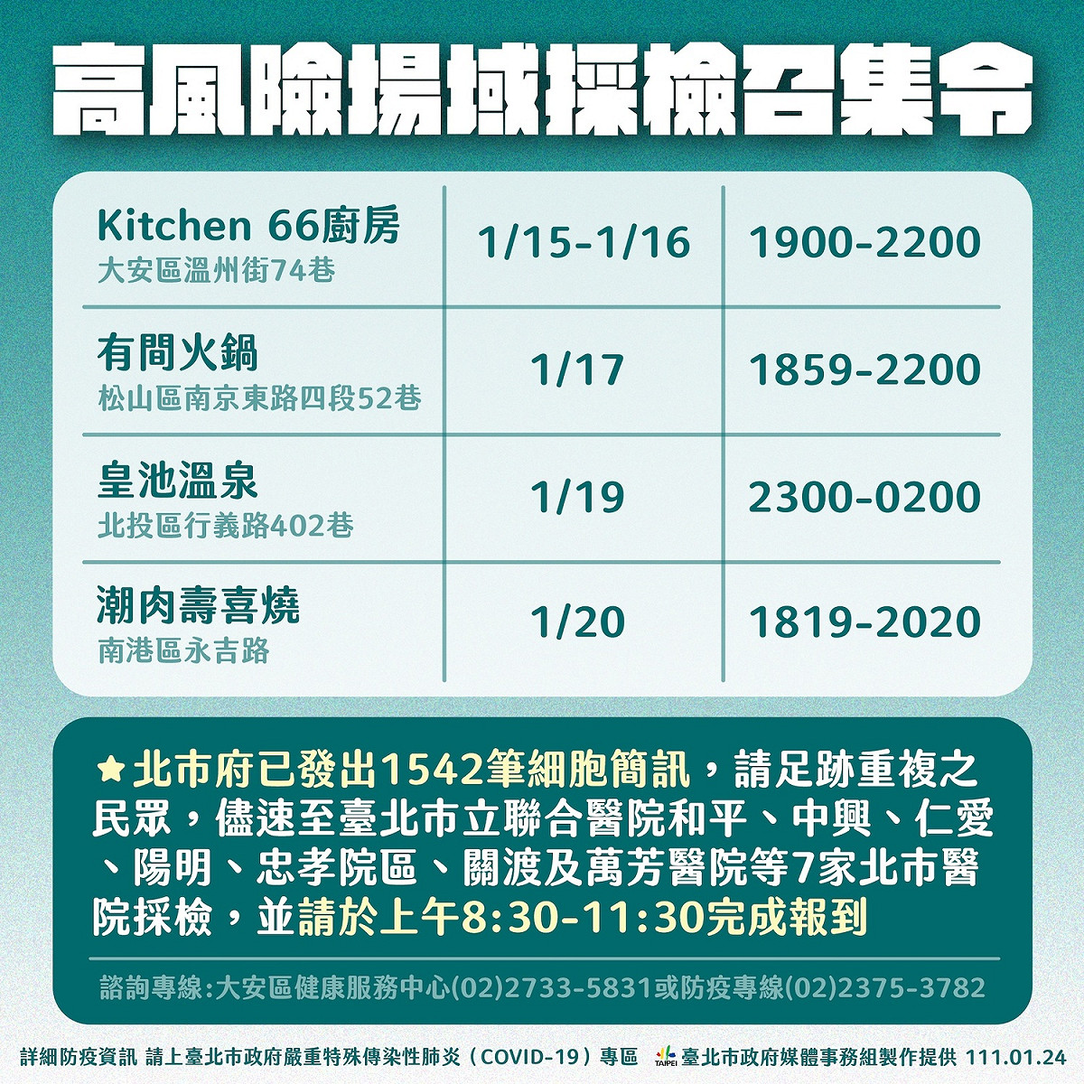 台北市公布3餐廳、1溫泉館高風險場域採檢召集令。 圖：台北市政府 / 提供