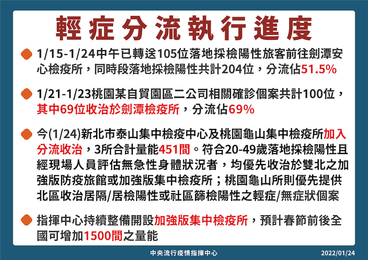 1/24輕症分流執行進度 圖：中央流行疫情指揮中心/提供
