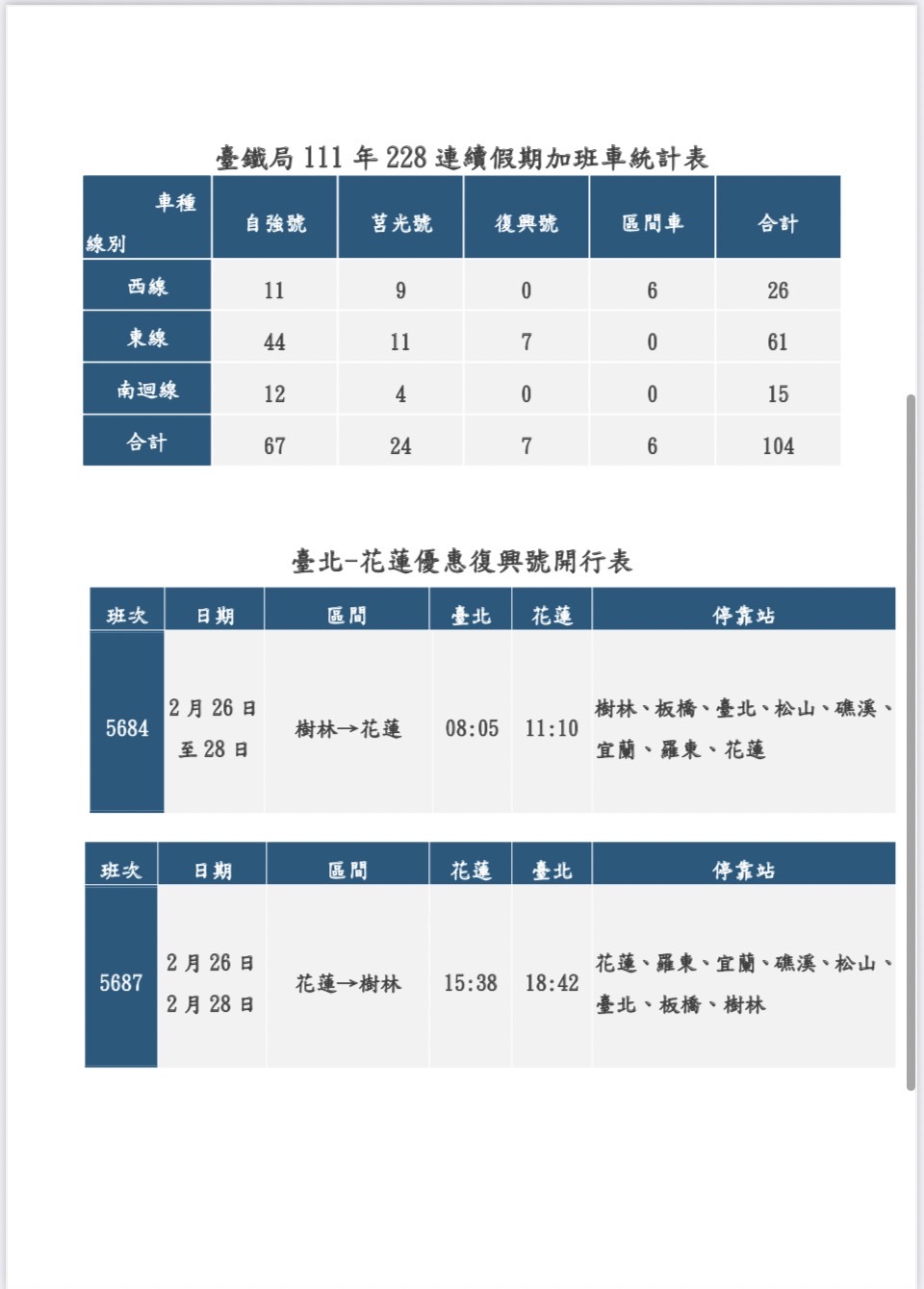 台鐵228連續假期加班車統計表。 圖：台鐵局／提供