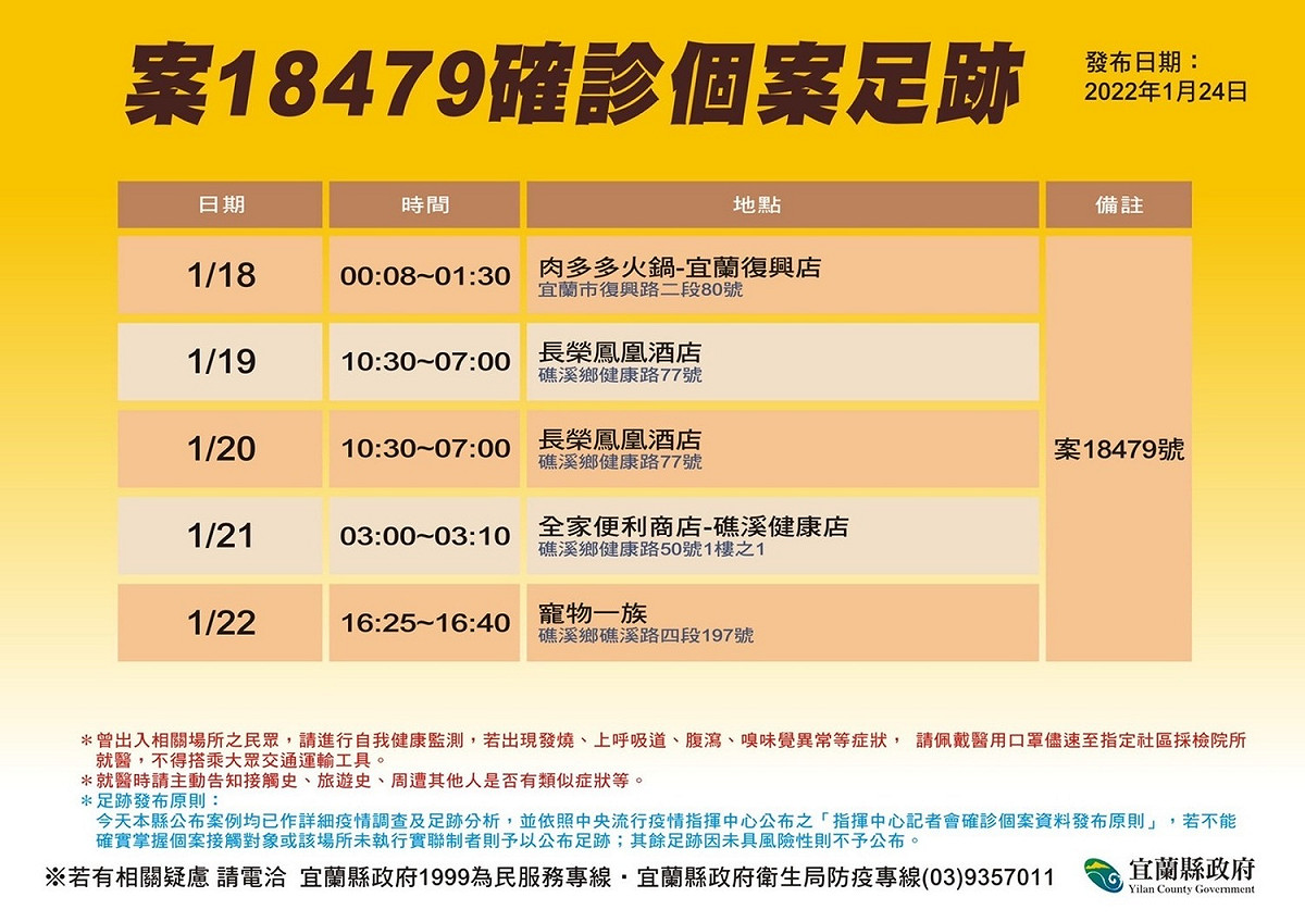 宜蘭縣政府公布確診者足跡，案18479去過肉多多火鍋宜蘭復興店、礁溪長榮鳳凰酒店、全家礁溪健康店及寵物一族。 圖：宜蘭縣政府提供