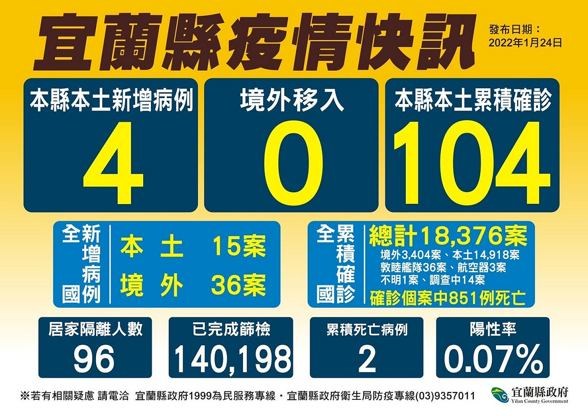 宜蘭縣今增加4例本土案例。 圖：宜蘭縣政府提供