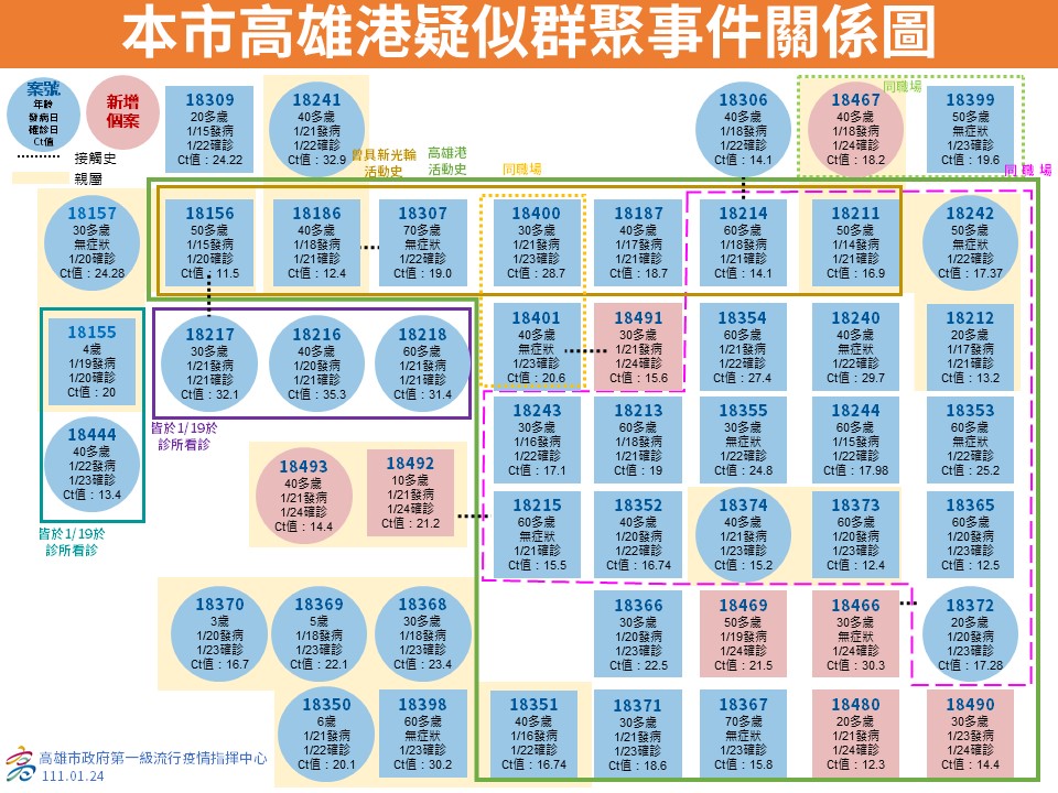 24日新增8例關係圖。， 圖：高雄市衛生局提供