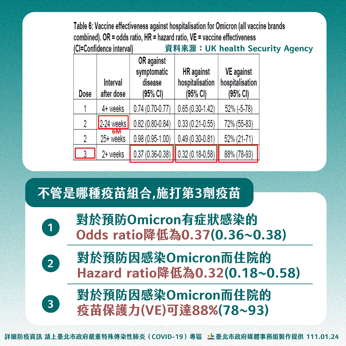北市引述國外研究顯示不同廠牌疫苗組合的保護效果相關數據。 圖：台北市政府 / 提供