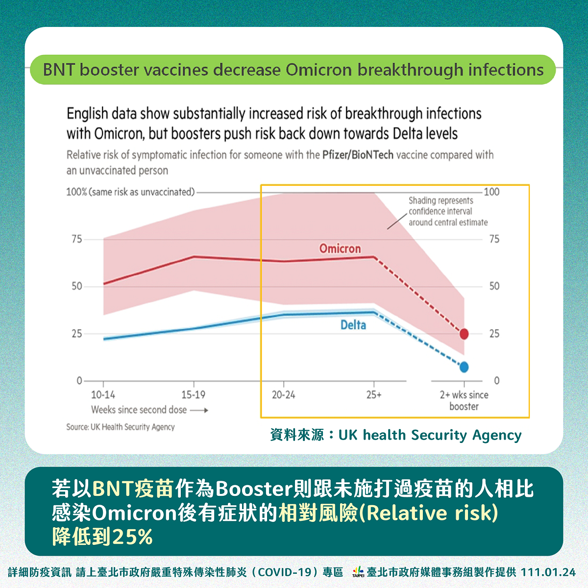 北市以BNT疫苗為例，顯示打二劑後過6個月仍有3成左右仍會被感染，且面對Omicron變異株時，感染力增1倍左右。 圖：台北市政府 / 提供