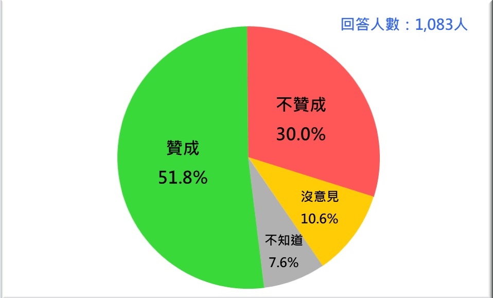 國人對台灣參與北京冬奧的態度 （2022/1） 圖：台灣民意基金會提供