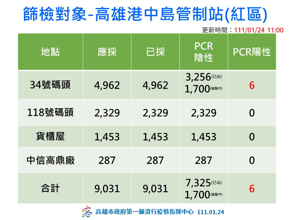 中島管制站 （紅區）主要針對上船、修船工人，以及船靠岸時所需的日常用品補給、機電、油漆、焊工等臨時工及工作人員做篩檢。 圖：擷取自陳其邁臉書