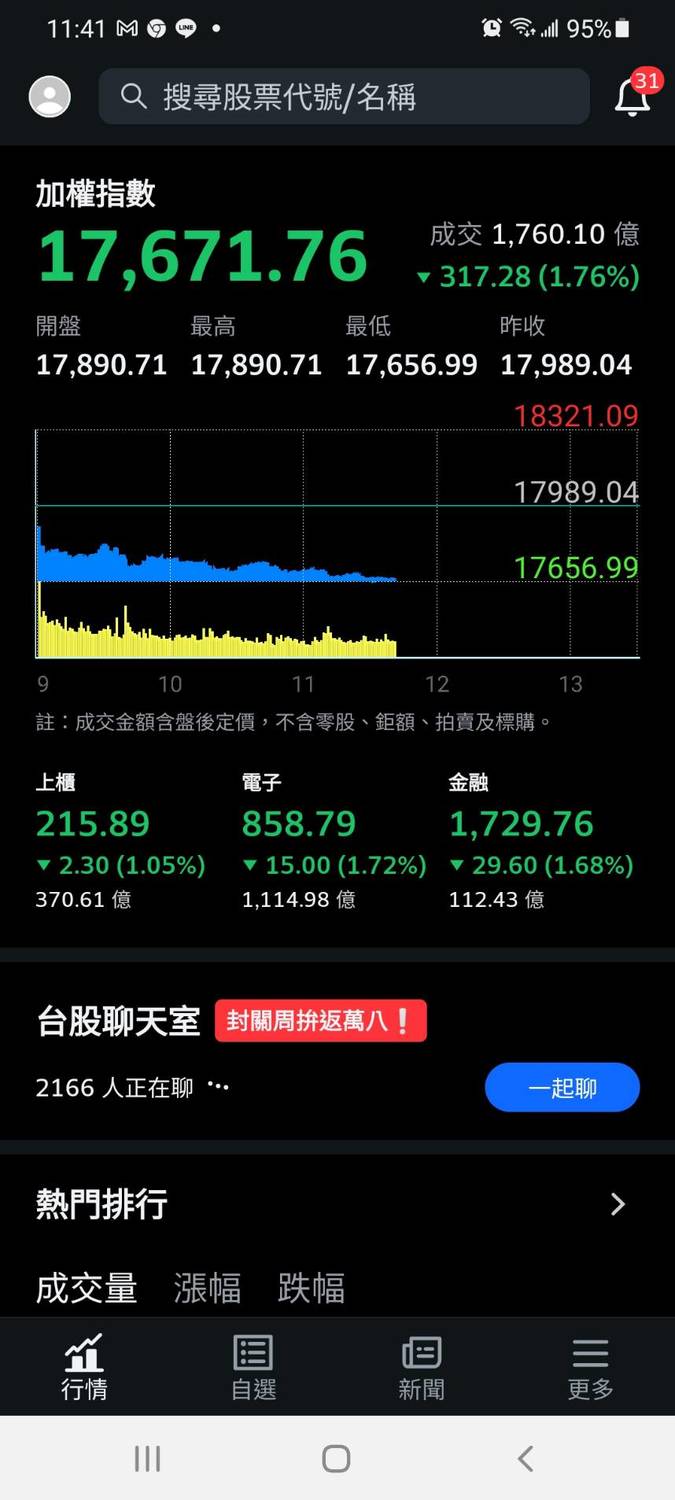 烏、俄情勢緊張震動全球股市，台股早盤下跌300多點。 圖 : 翻攝自yahoo 奇摩 股市