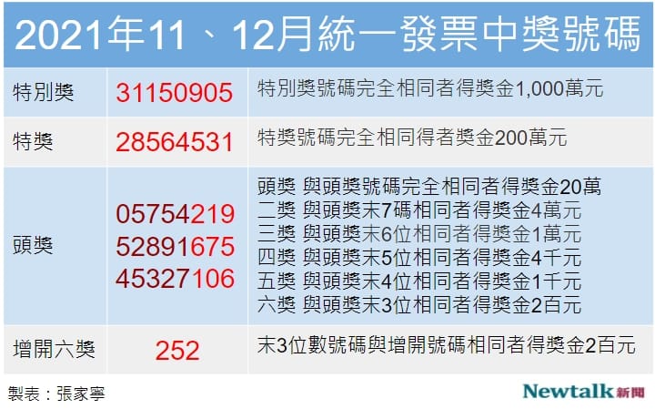 2021年11、12月統一發票中獎號碼。 圖：張家寧／整理
