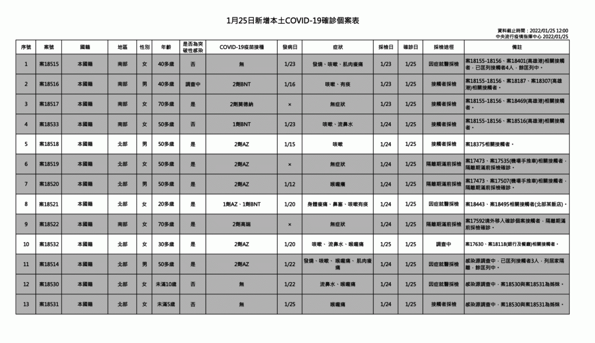 1/25新增本土COVID-19確診個案表。 圖：中央流行疫情指揮中心/提供