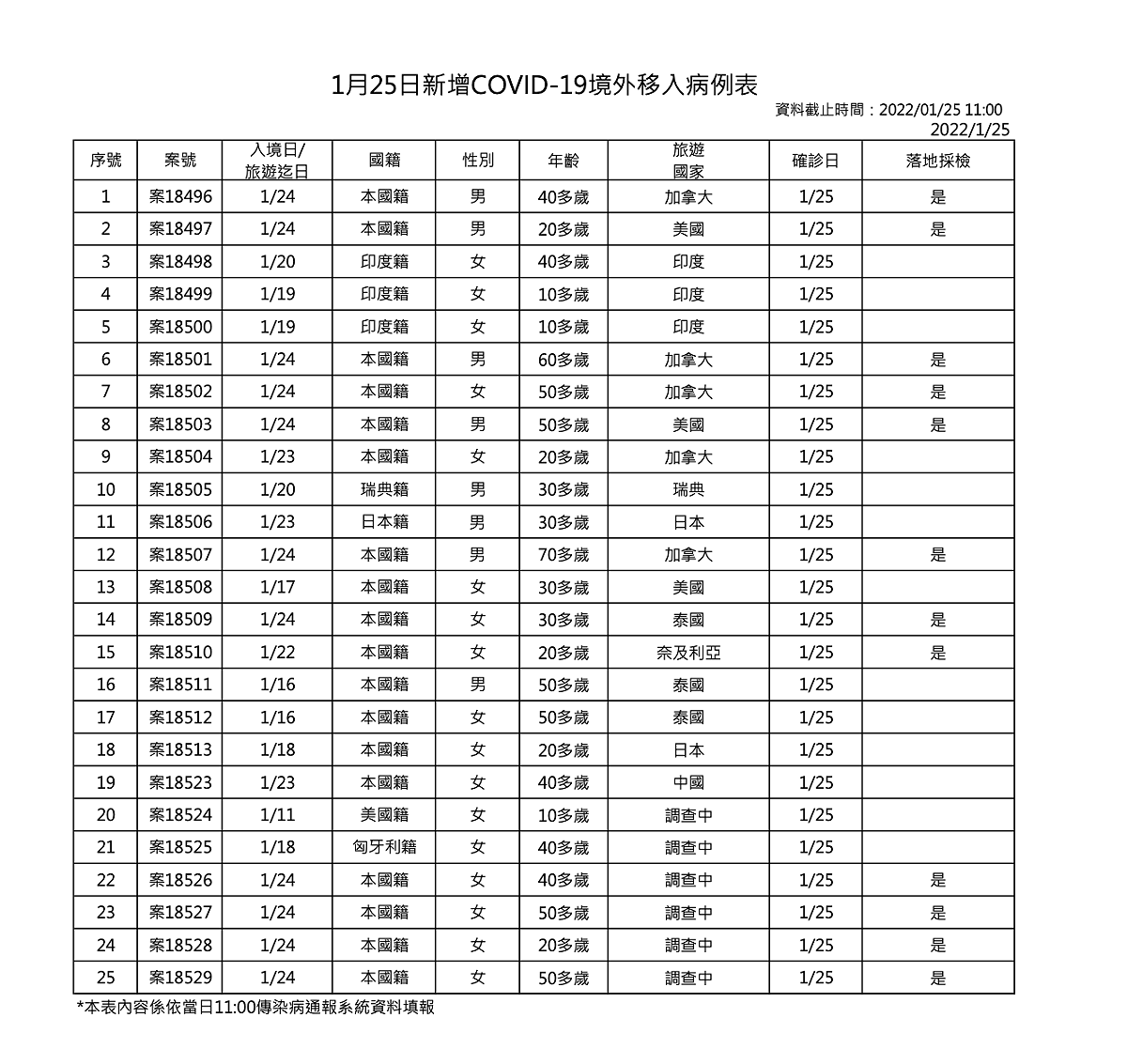 1/25新增COVID-19境外移入病例表。 圖：中央流行疫情指揮中心/提供