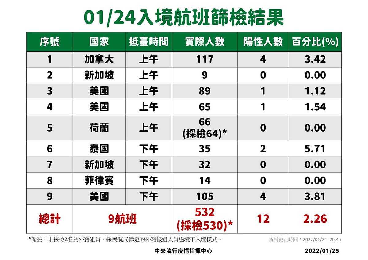 1/24入境航班採檢結果。 圖：中央流行疫情指揮中心／提供