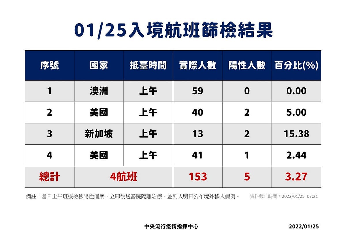1/25入境航班採檢結果。 圖：中央流行疫情指揮中心／提供