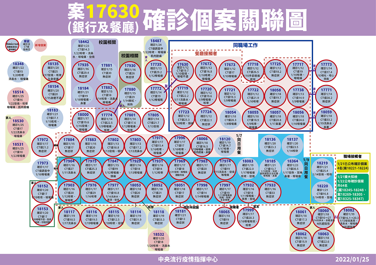 1/25本土確診案例桃園新增3人感染源目前待釐清。 圖：中央流行疫情指揮中心/提供