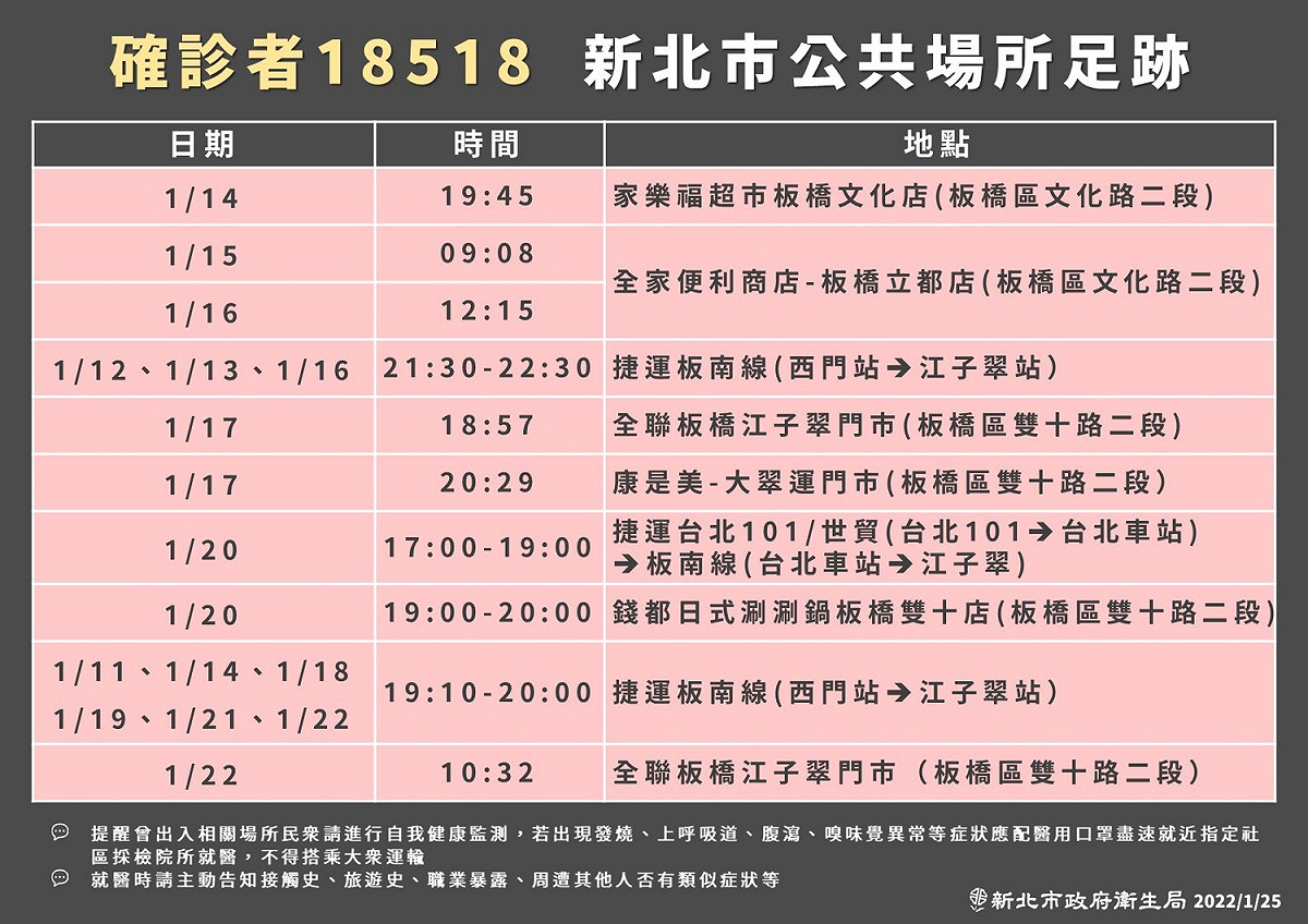 新北市公布新增確診個案足跡，曾搭捷運到世貿及台北車站，另外包括全家、全聯及康是美、家樂福也都有入列。 圖：新北市衛生局／提供