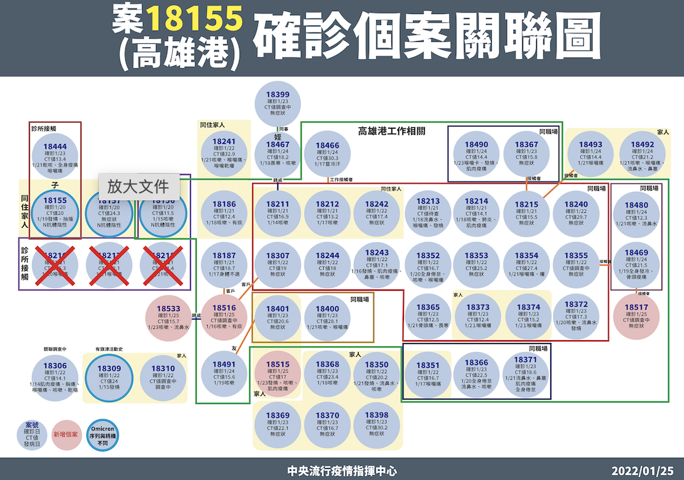案18155確診個案關聯圖。 圖：中央流行疫情指揮中心/提供